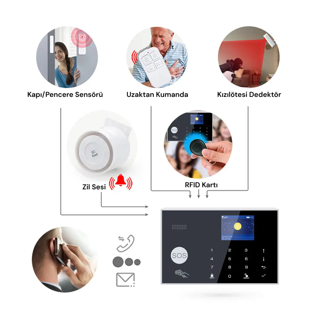 YECO SAS-10 Akıllı Alarm Sistemi, Wifi ve 4G GSM Bağlantısı, Hareket ve Kapı-Pencere Sensörü, Mobil Uyumlu